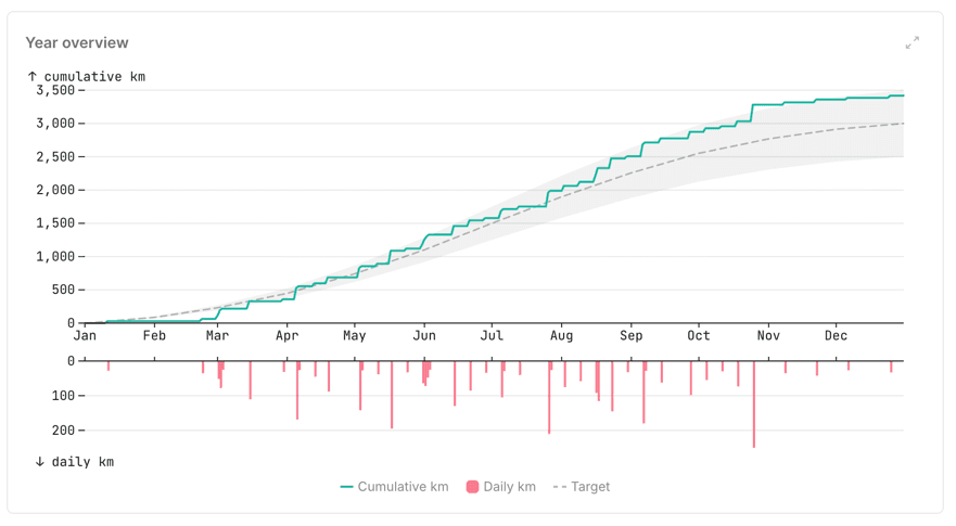 Radlog dashboard with ride statistics plots